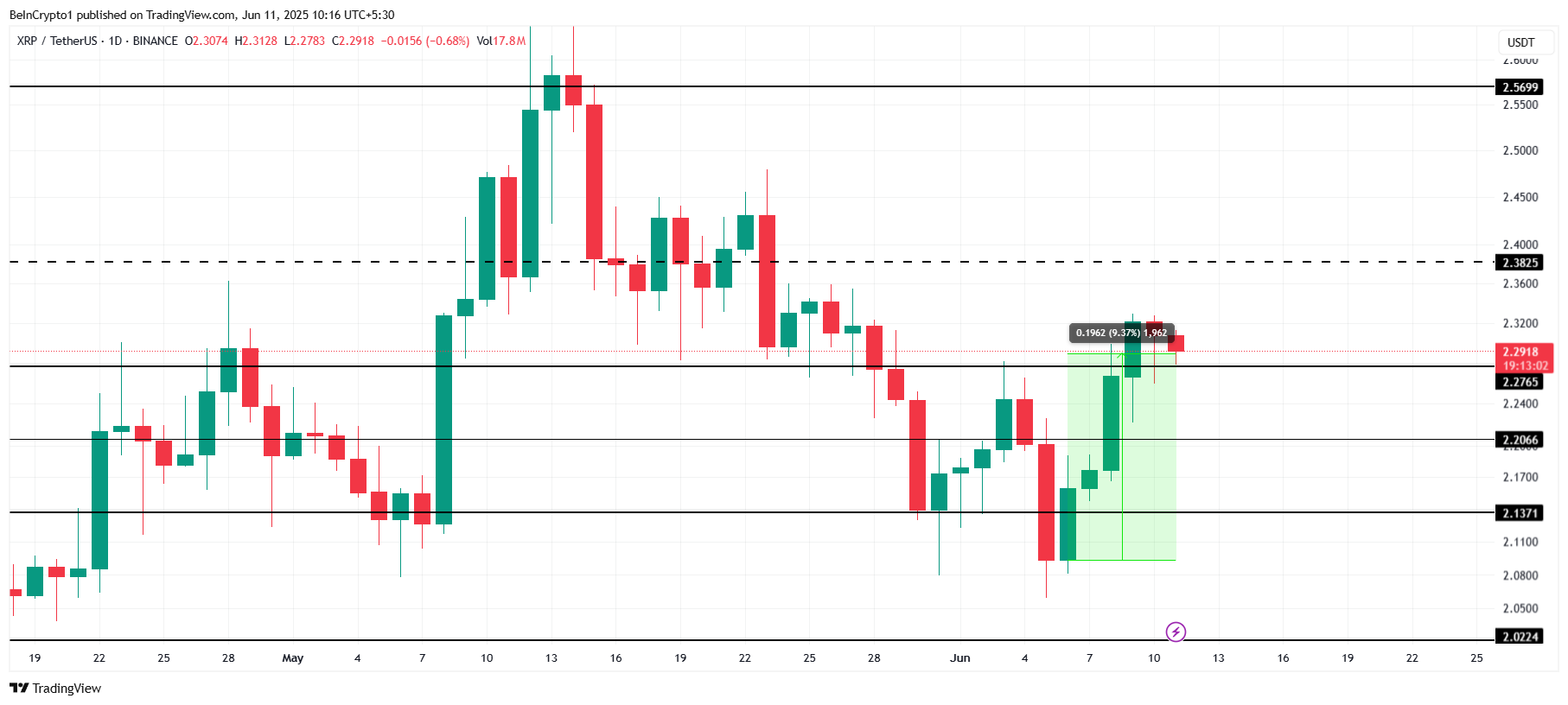 XRP Kursanalyse.