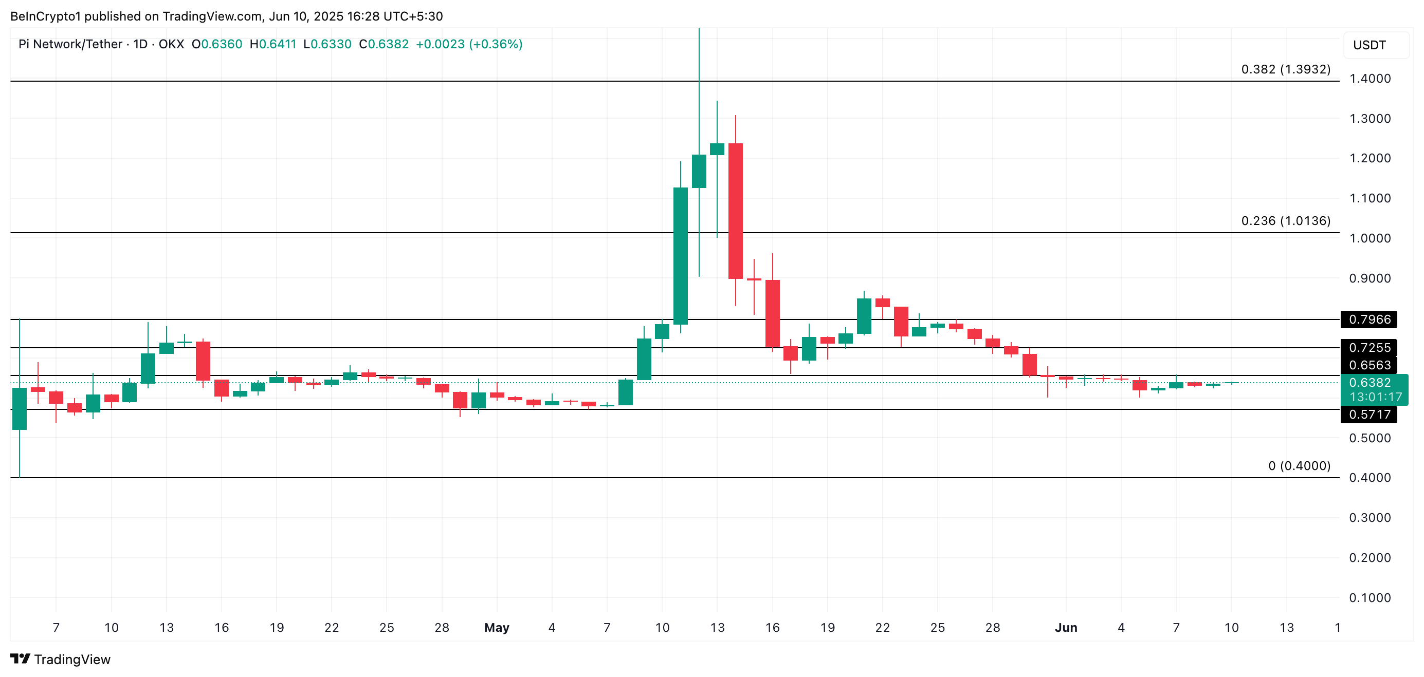 PI Price Analysis