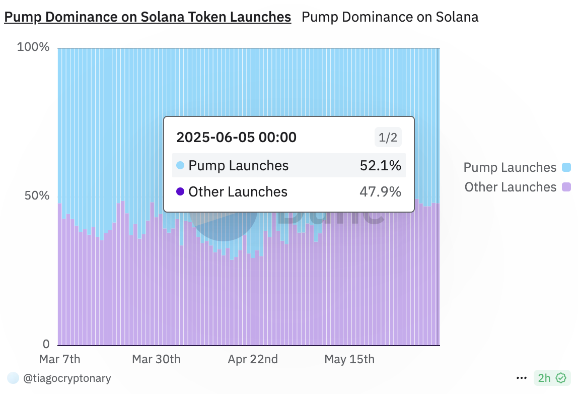 Pump.fun står for størstedelen af tokenlanceringer på Solana. Kilde: Dune