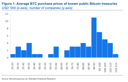 Gennemsnitlige Bitcoin-købspriser for kendte offentlige Bitcoin-treasuries