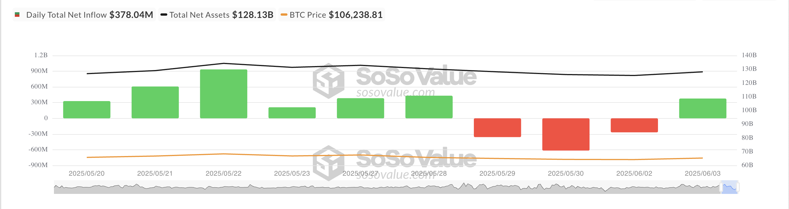 Total Bitcoin Spot ETF Net Inflow