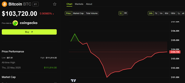 Bitcoin (BTC) Kursudvikling