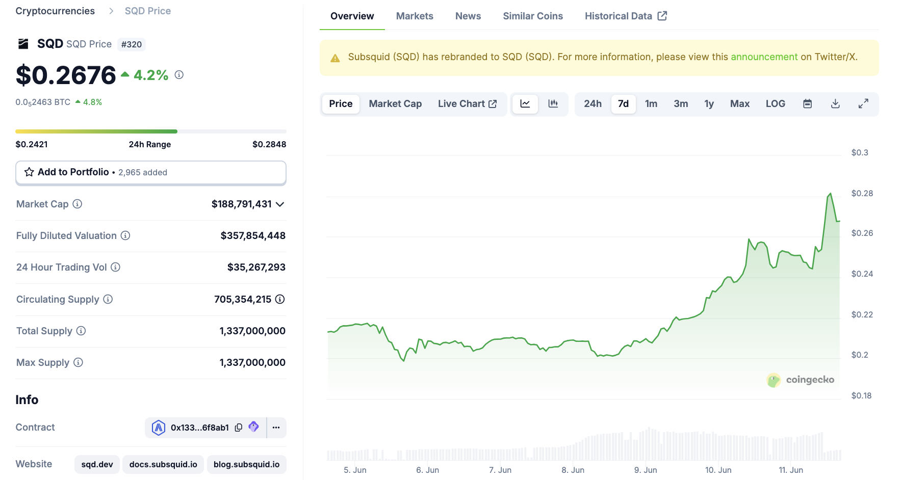 Subsquid (SQD) kursudvikling Coinbase liste