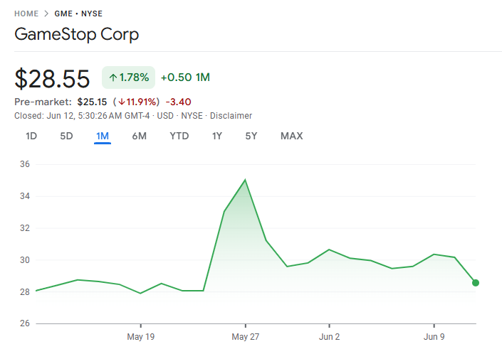 GameStop (GME) Kursudvikling. Kilde: Google Finance.