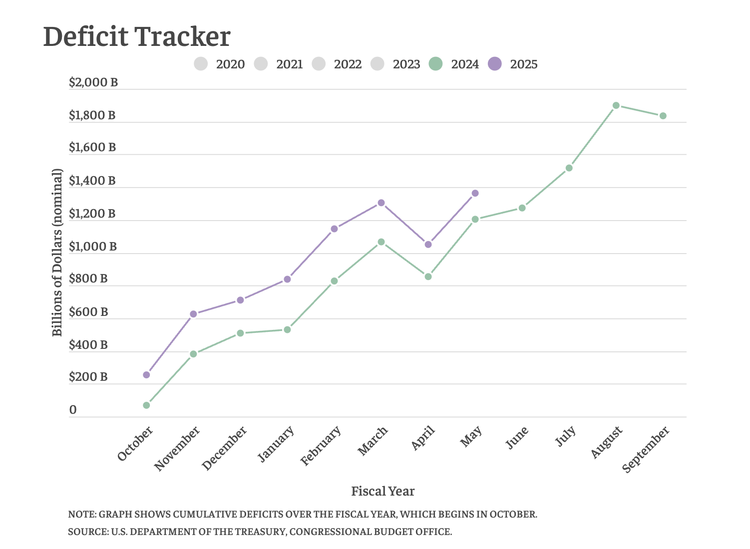 Det føderale finanspolitiske underskud nåede 1,1 billioner dollars i april 2025, en stigning på 13% fra sidste år.