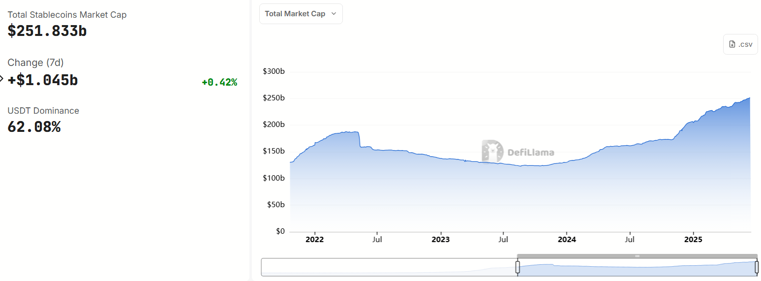 Samlet Stablecoin Markedsværdi. Kilde: DefiLlama.