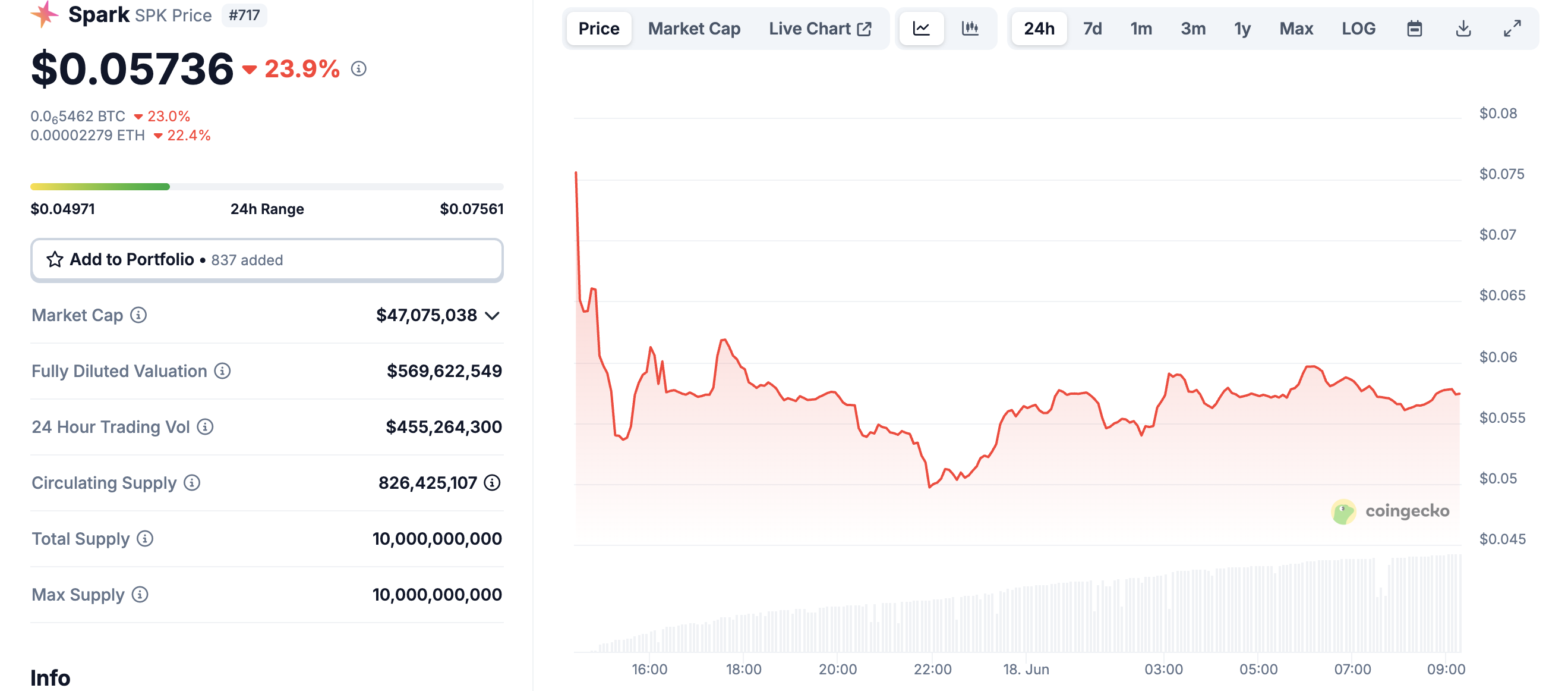 Spark (SPK) Token Kurs Performance