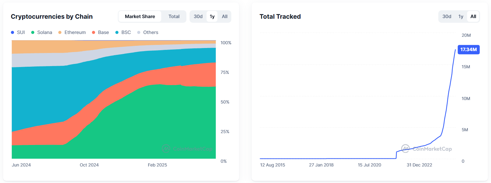 Samlet Antal Kryptoer Sporet. Kilde: CoinMarketCap.