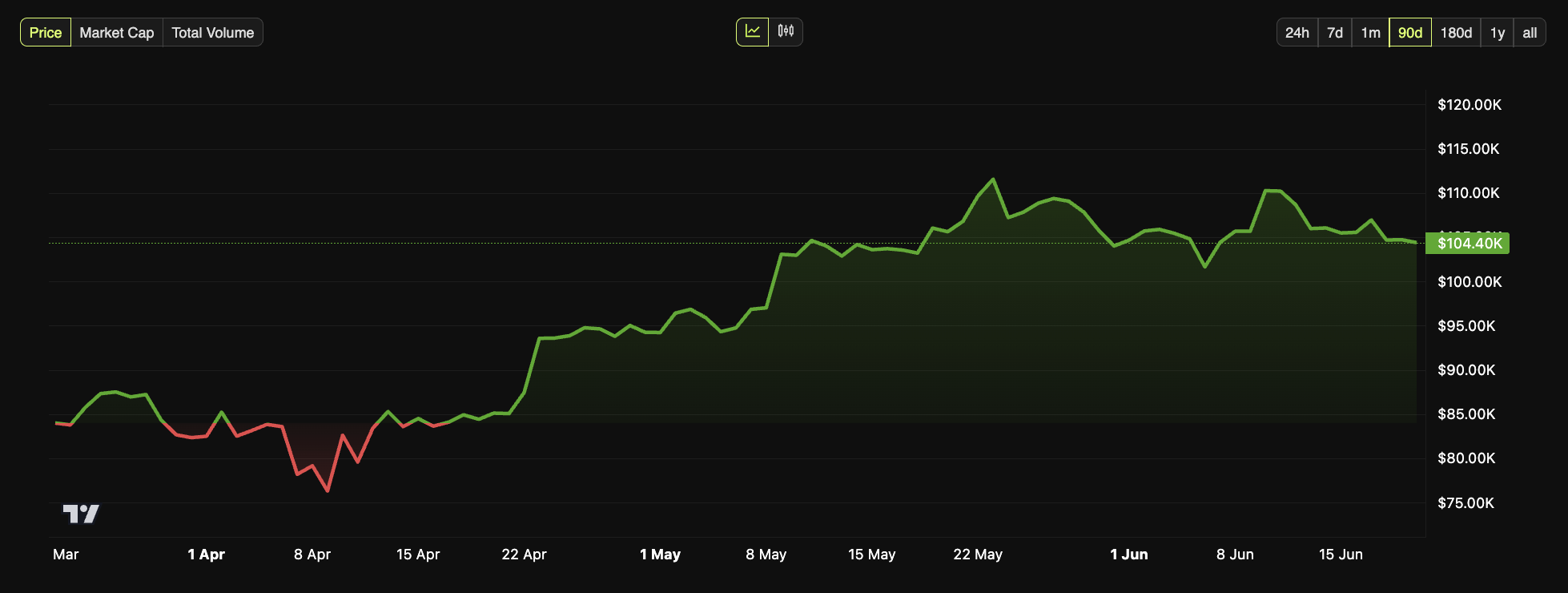 Ændringer i Bitcoins kurs over de seneste tre måneder.