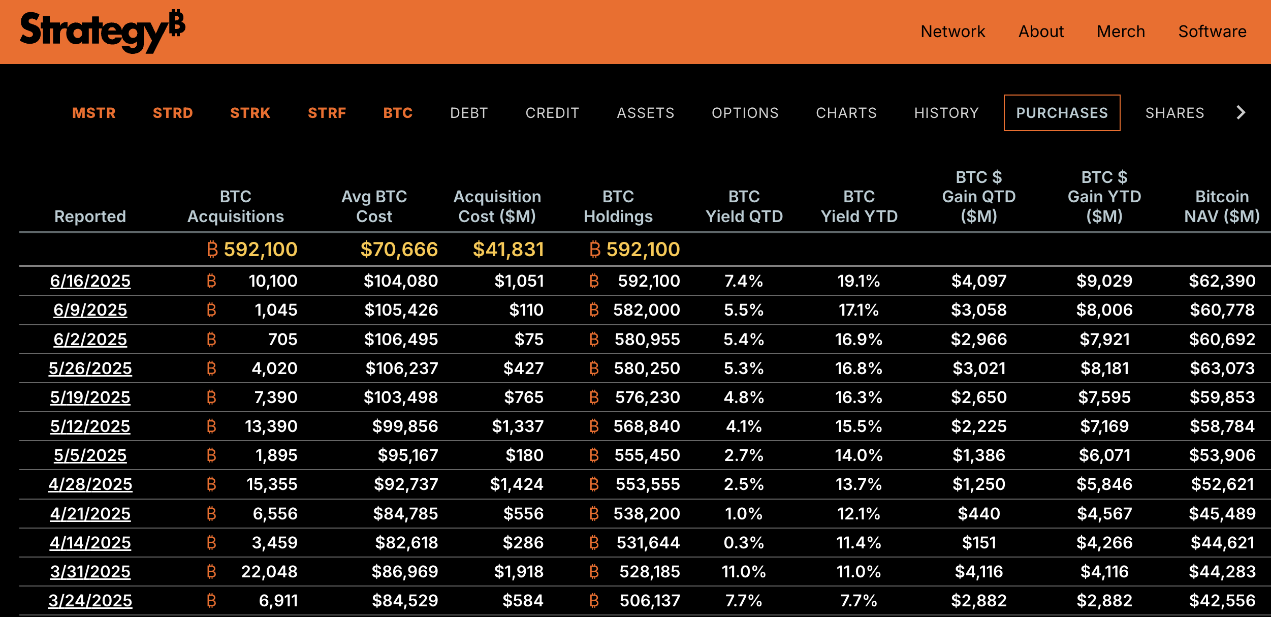 Strategys seneste Bitcoin-køb.