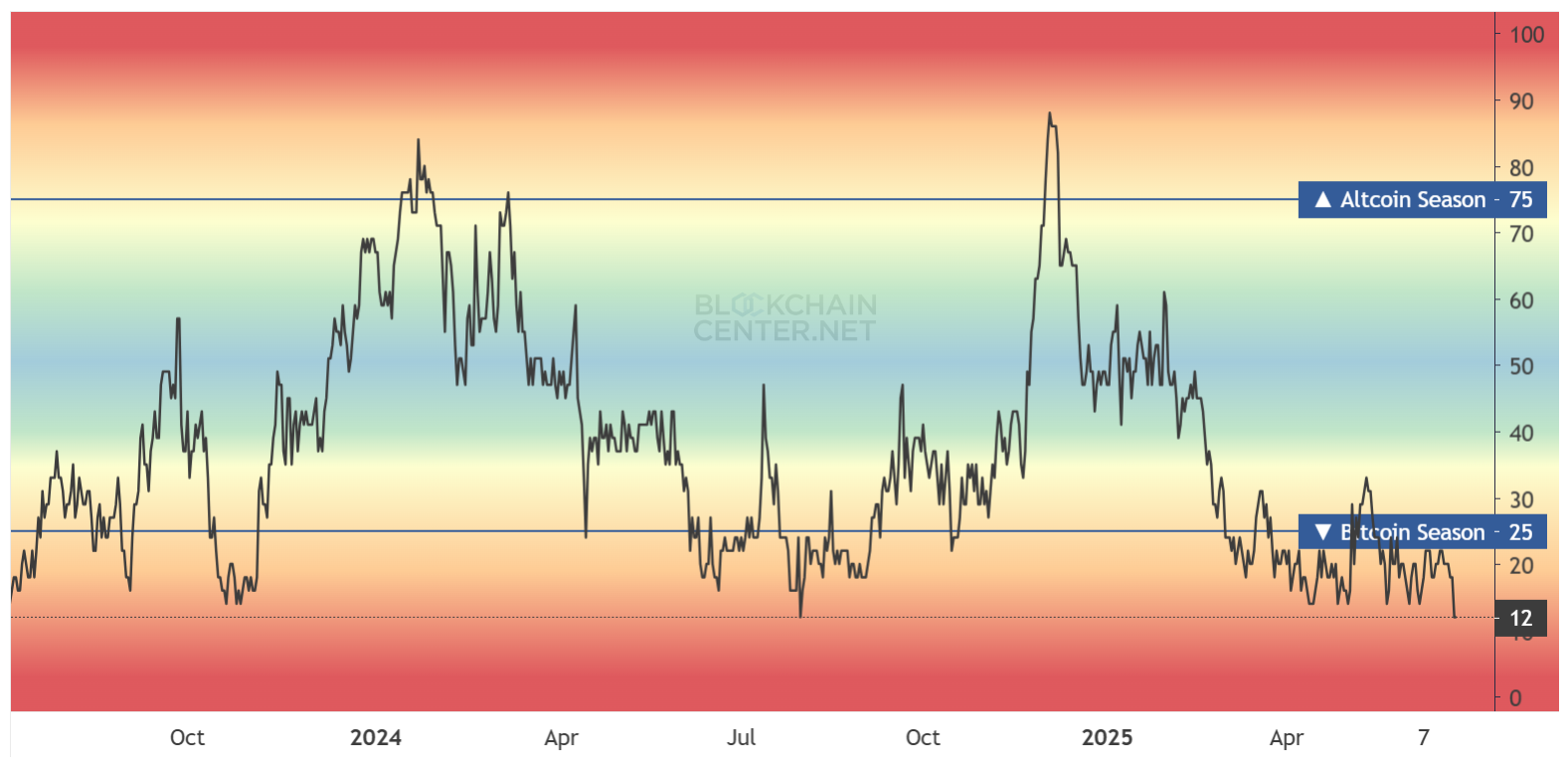 Altcoin Season Index. Kilde: Blockchain Center
