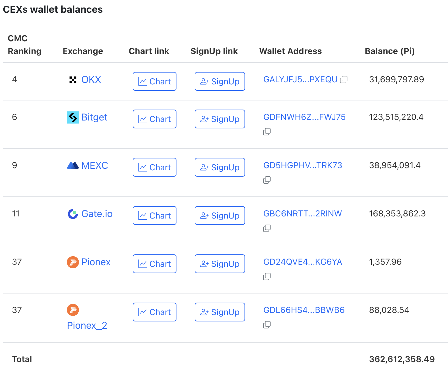 PI Coin Supply on Exchanges