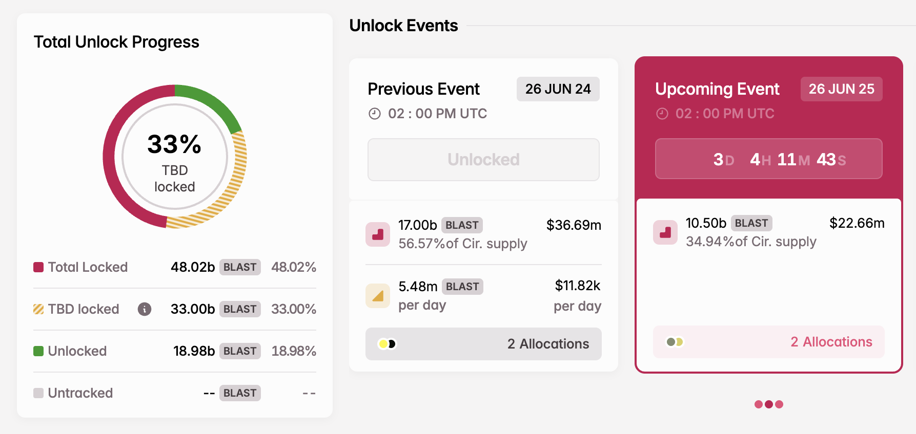 BLAST Token Unlock i juni