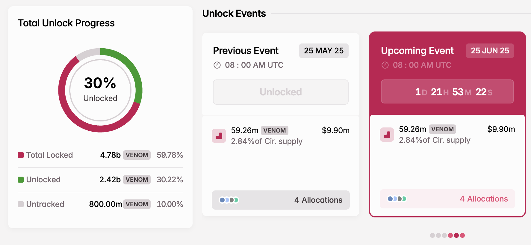 VENOM Token Unlock i juni