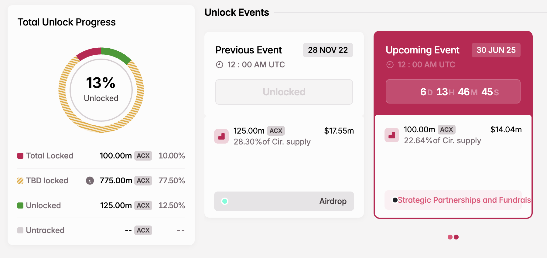 ACX Token Unlock i juni