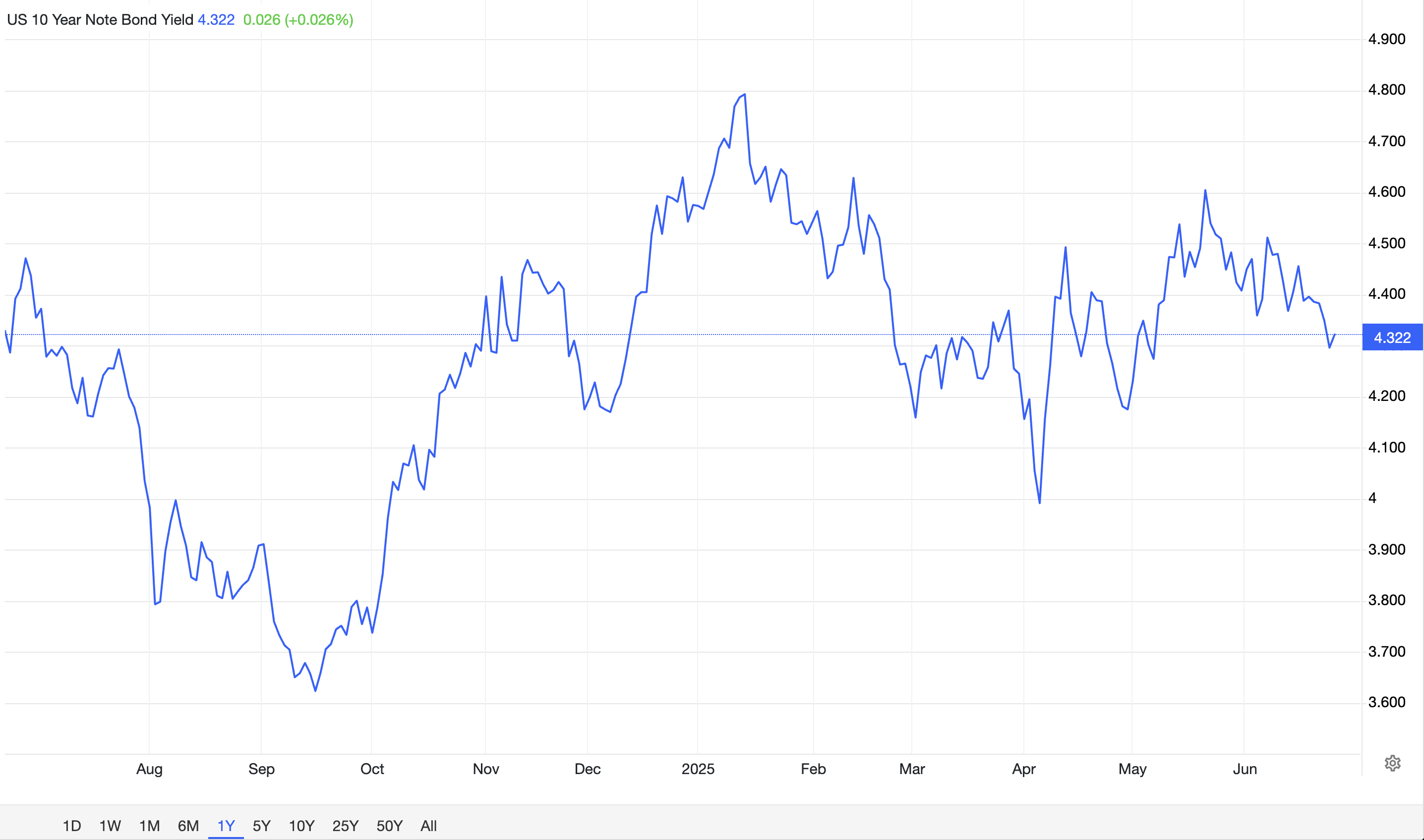 Nuværende renter for 10-års statsobligation. Kilde: Trading Economics.