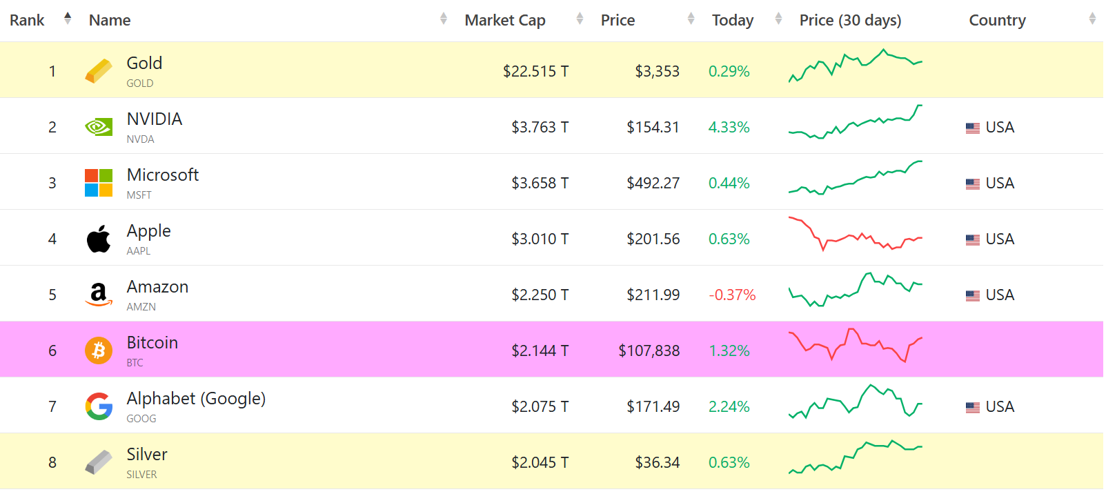 Topaktiver efter markedsværdi. Kilde: CompaniesMarketCap