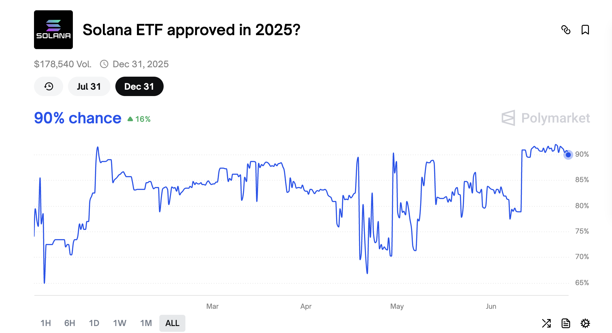 Sandsynligheden for, at SEC godkender Solana ETF i 2025