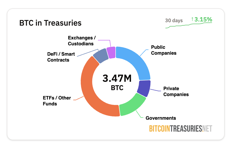 Virksomheders Bitcoin-beholdninger. Kilde: Bitcoin Treasuries