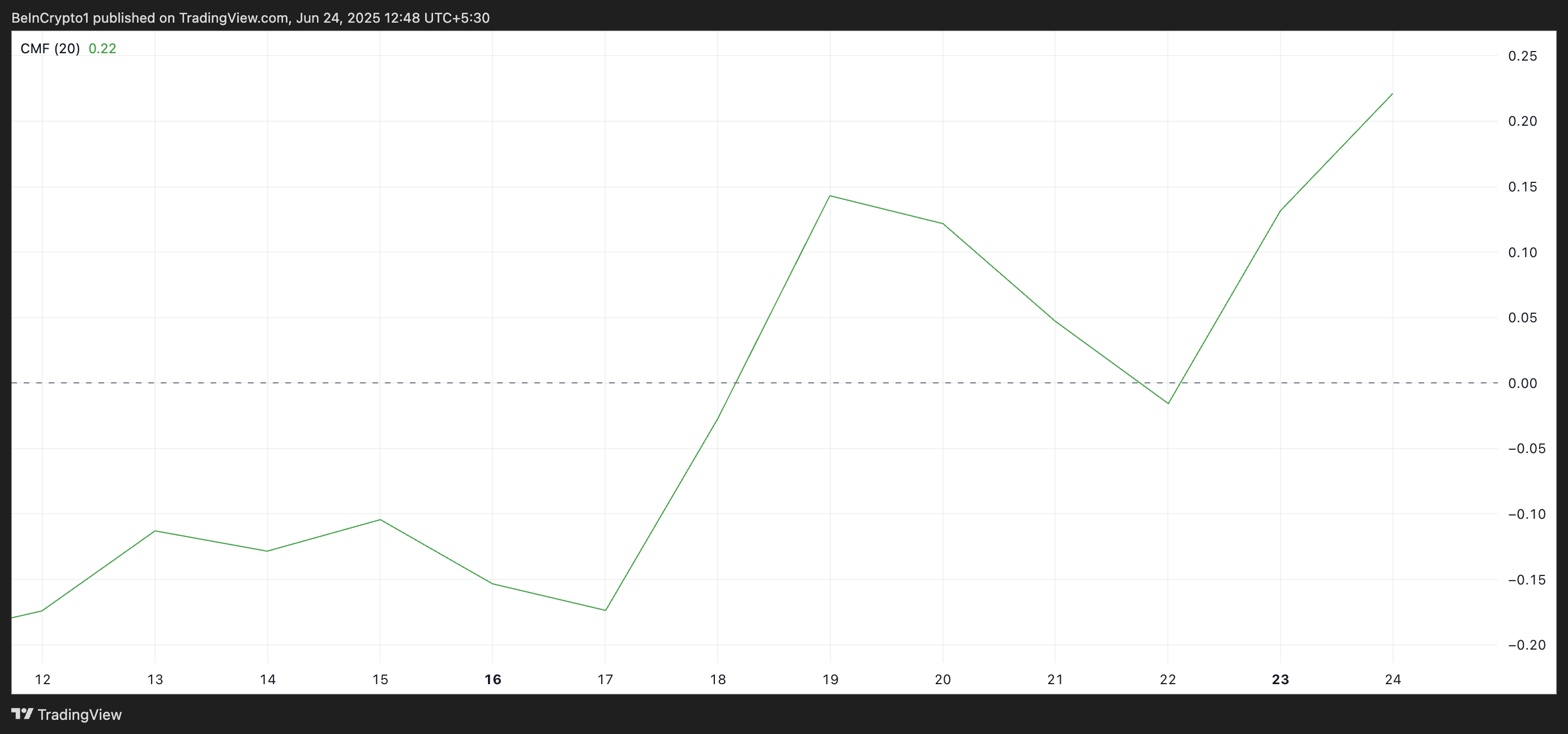 SEI CMF. Kilde: TradingView
