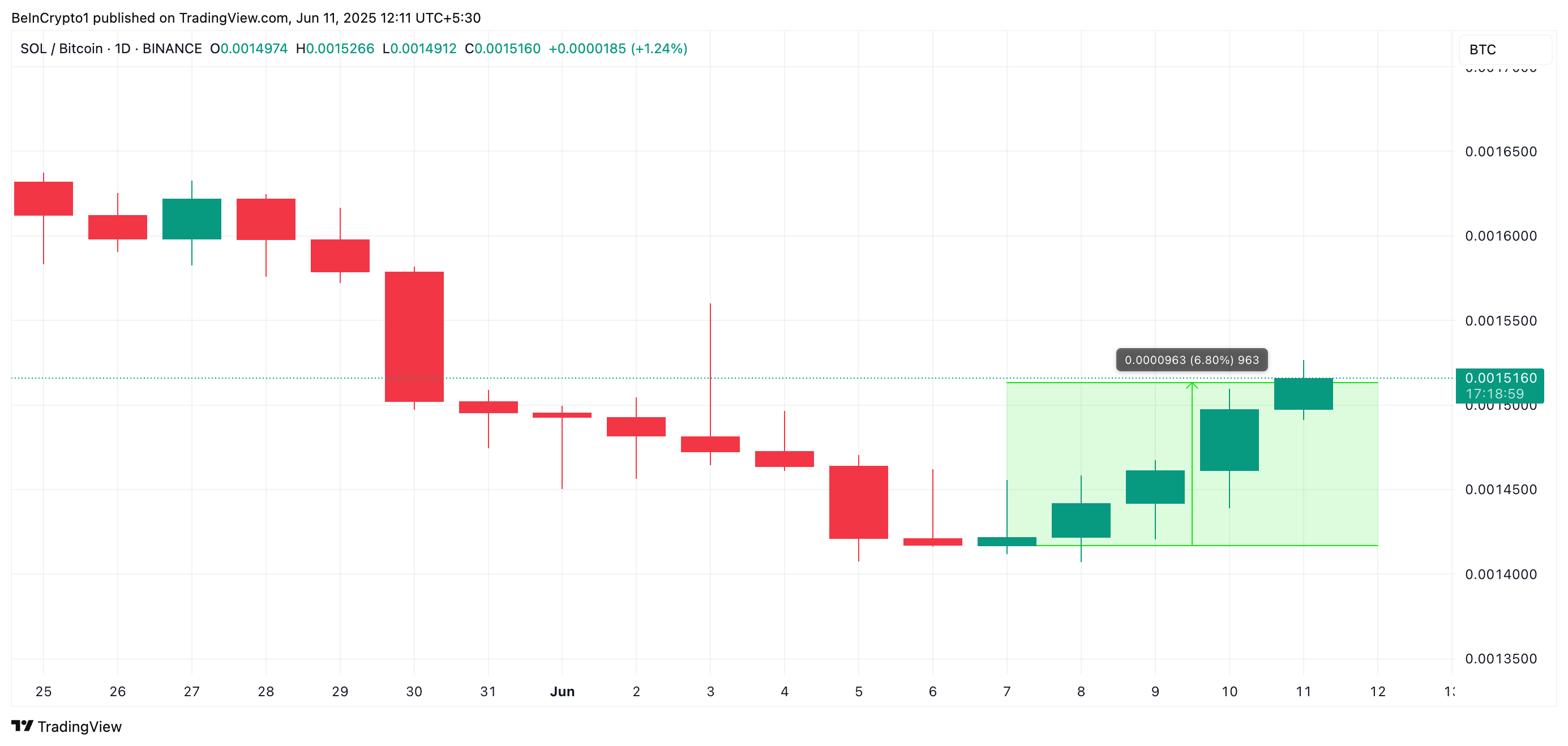 SOL/BTC Kursanalyse.