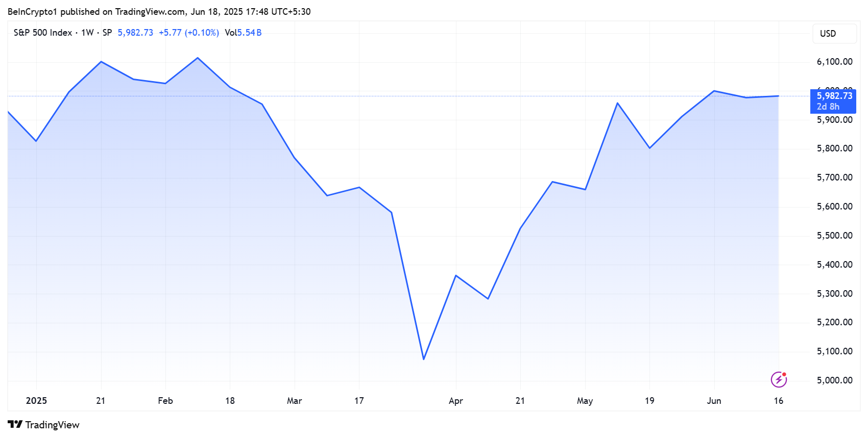 S&P 500 (SPX) Præstation YTD