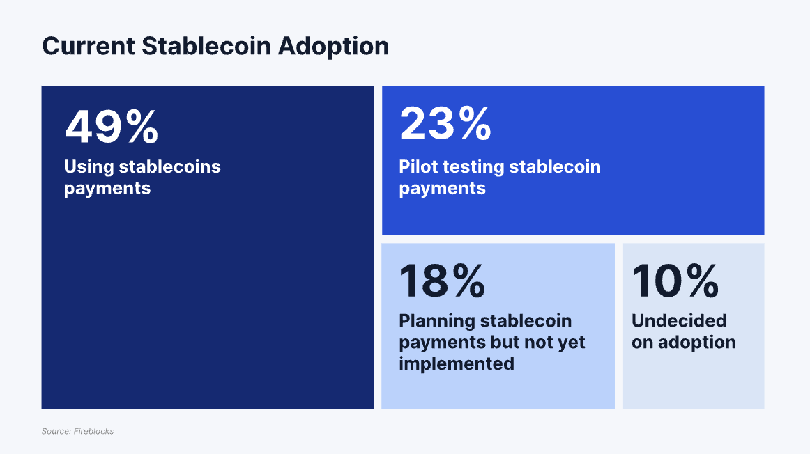 Nuværende stablecoin-udbredelse. Kilde: Fireblocks