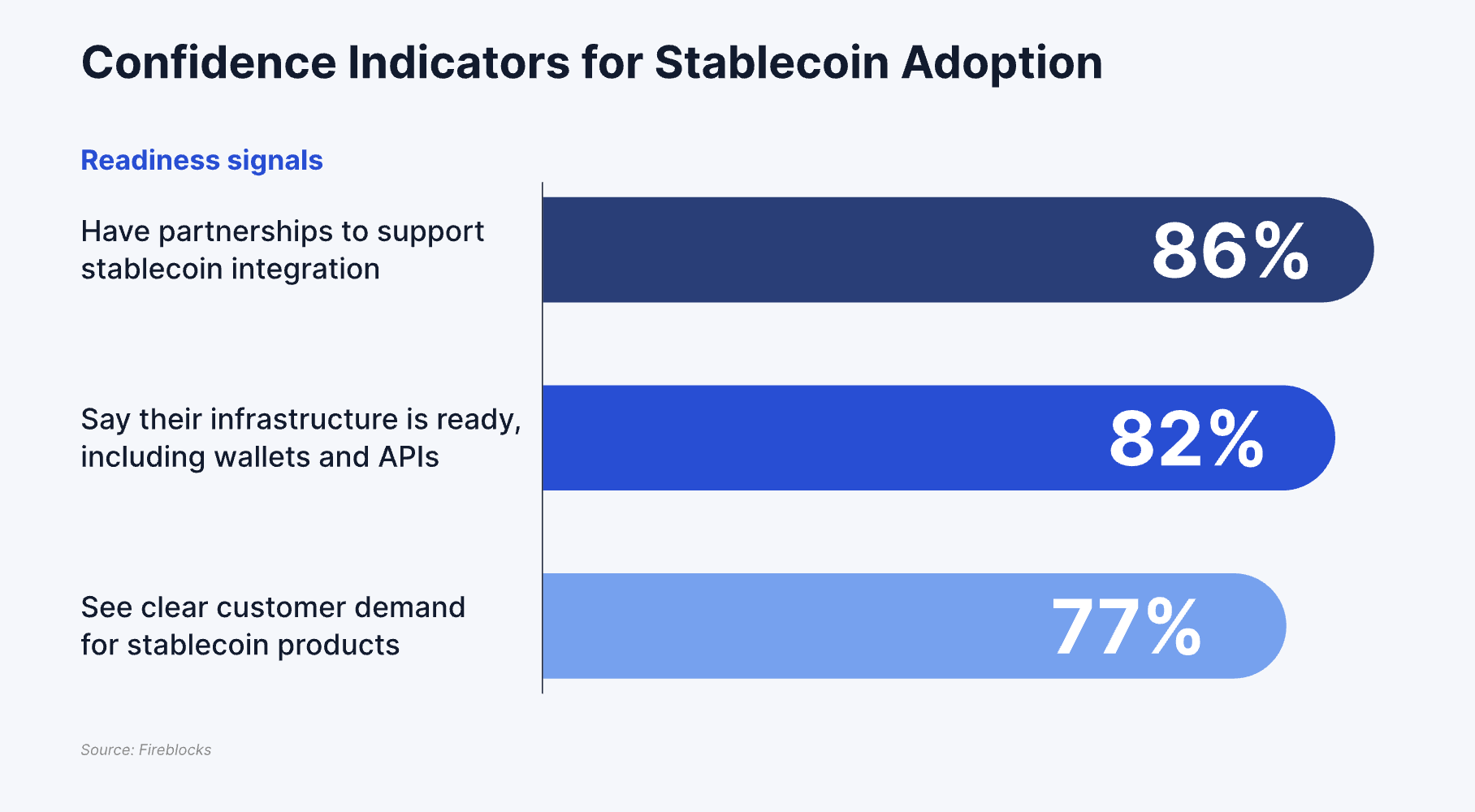 86% af virksomheder rapporterer, at deres infrastruktur er klar til stablecoin-udbredelse. Kilde: Fireblocks