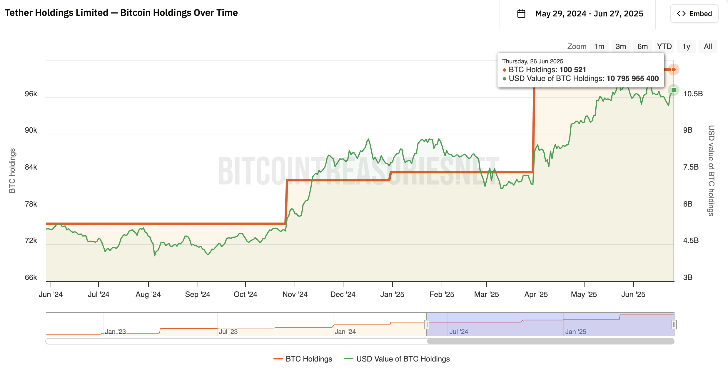 Tethers BTC-beholdninger. Kilde: bitcointreasuries
