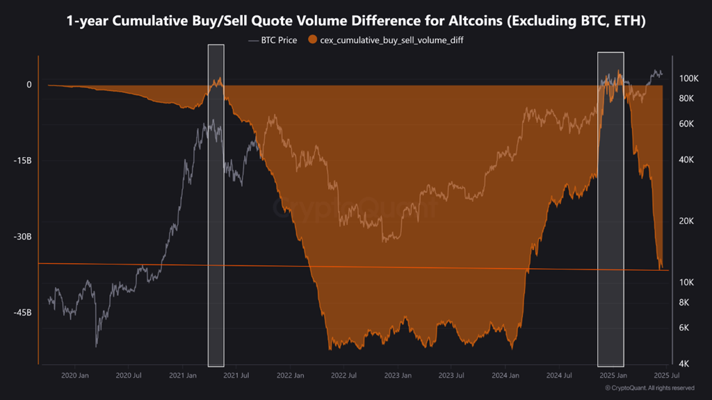 1-års Kumulative Køb/Salg Tilbud Volumen Forskel for Altcoins. Kilde: CryptoQuant.