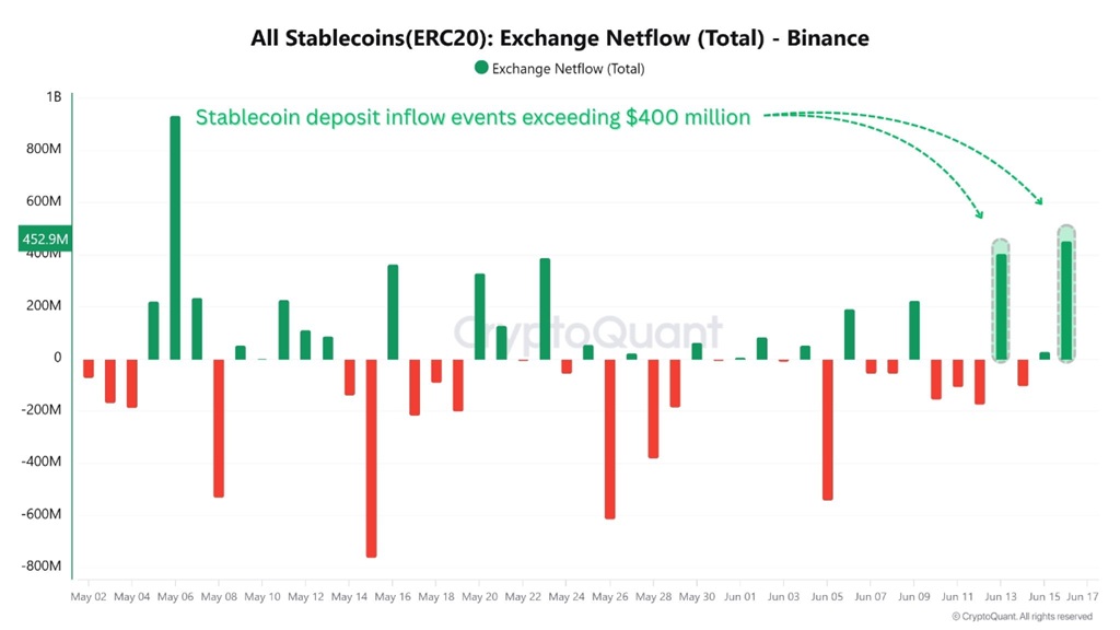 Alle Stablecoin (ERC-20) Binance Børstilstrømning. Kilde: CryptoQuant.