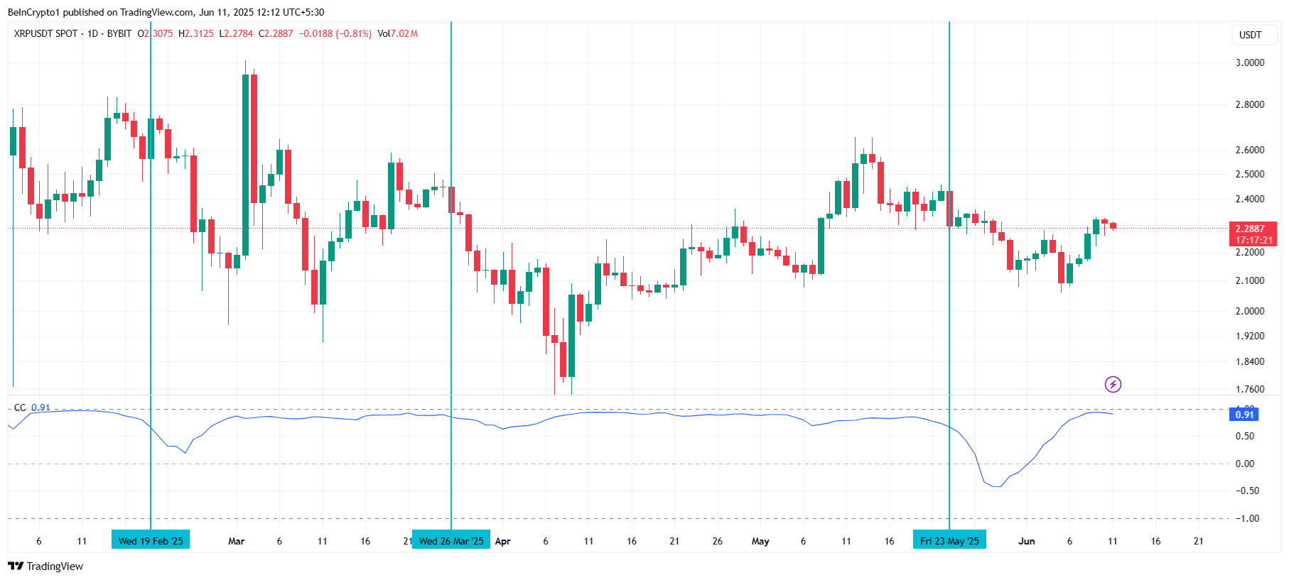 XRP Korrelation Til Bitcoin