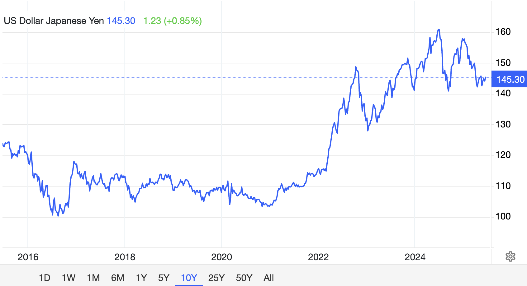 USD/JPY valutakurs. Kilde: Trading Economics