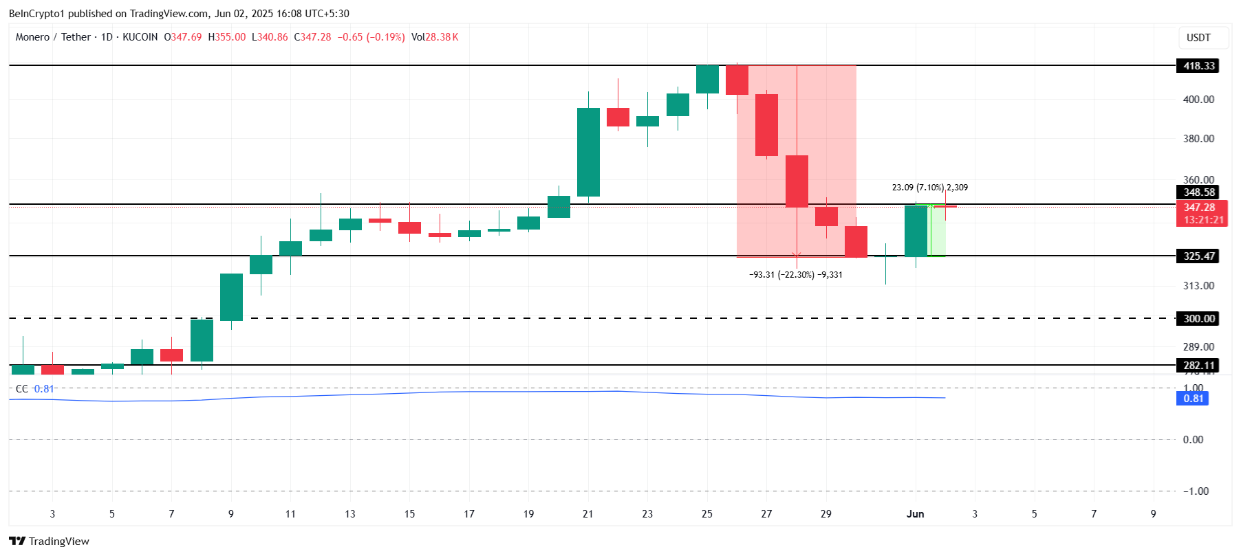 XMR Kursanalyse