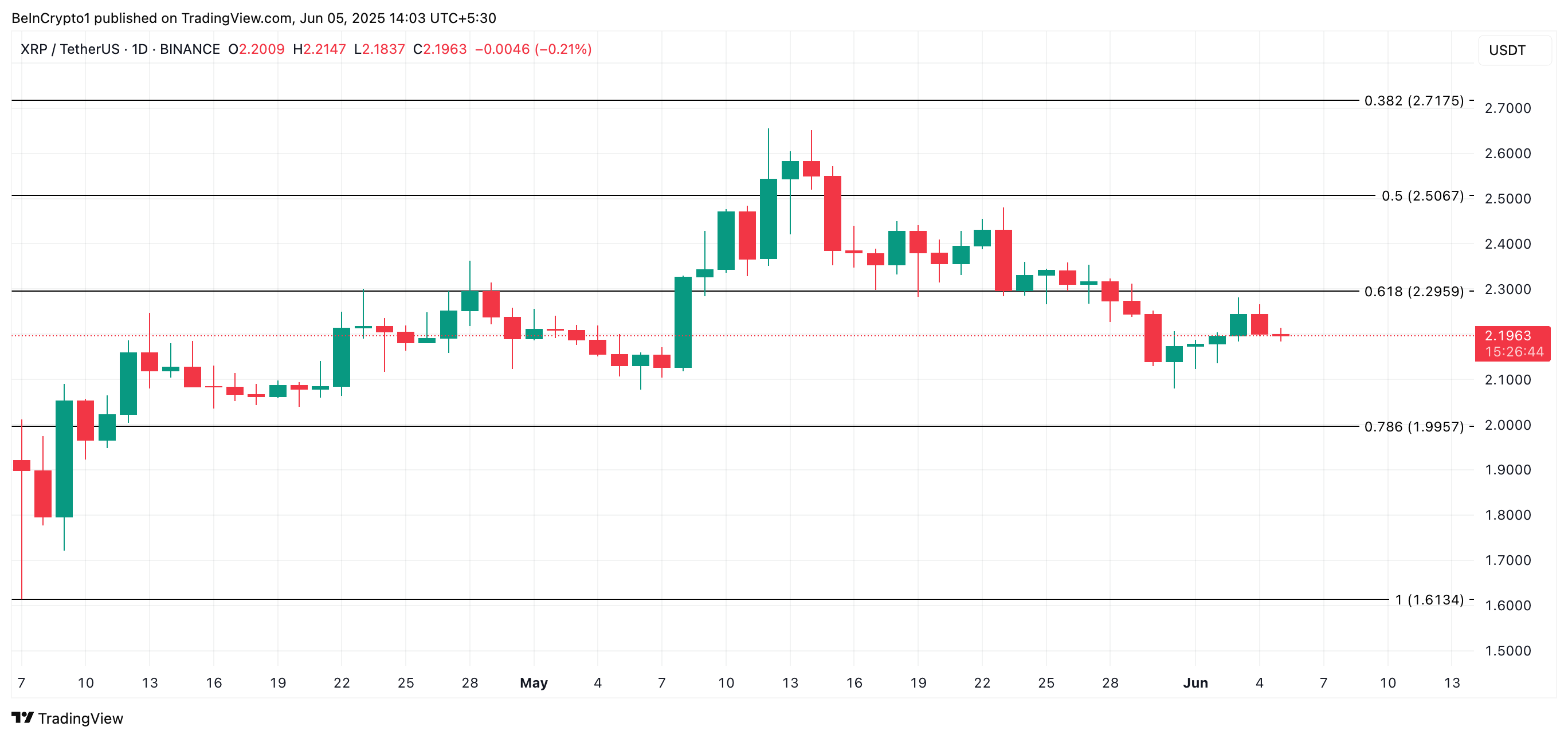 XRP Kursanalyse