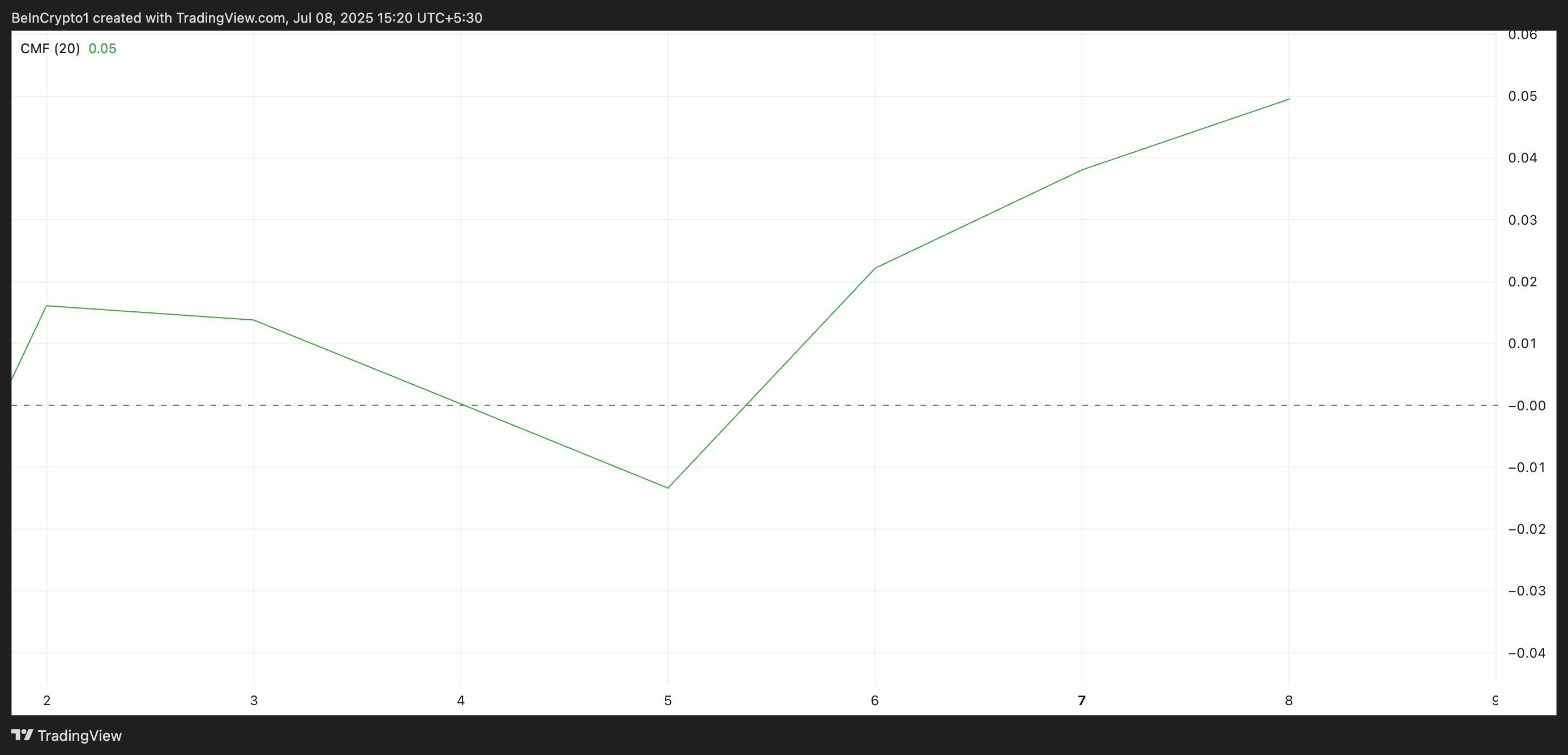 Cardano RSI.