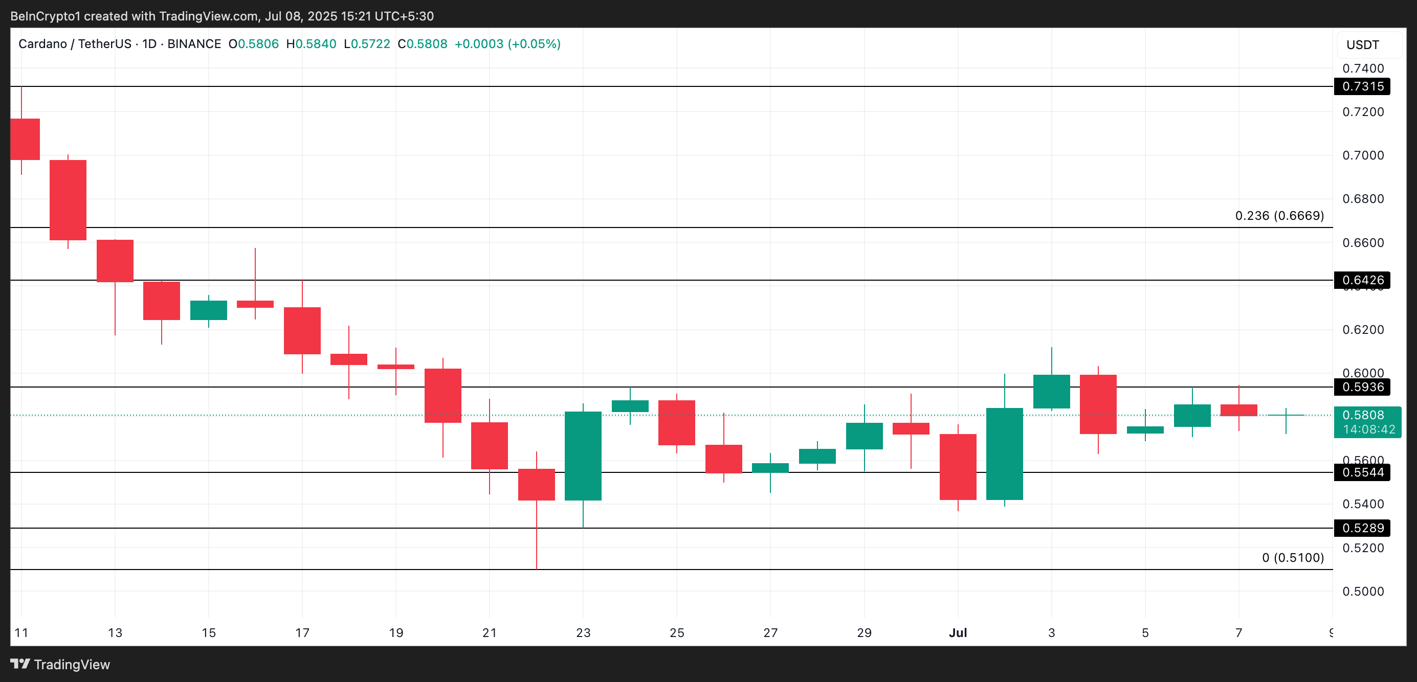 Cardano Price Analysis.