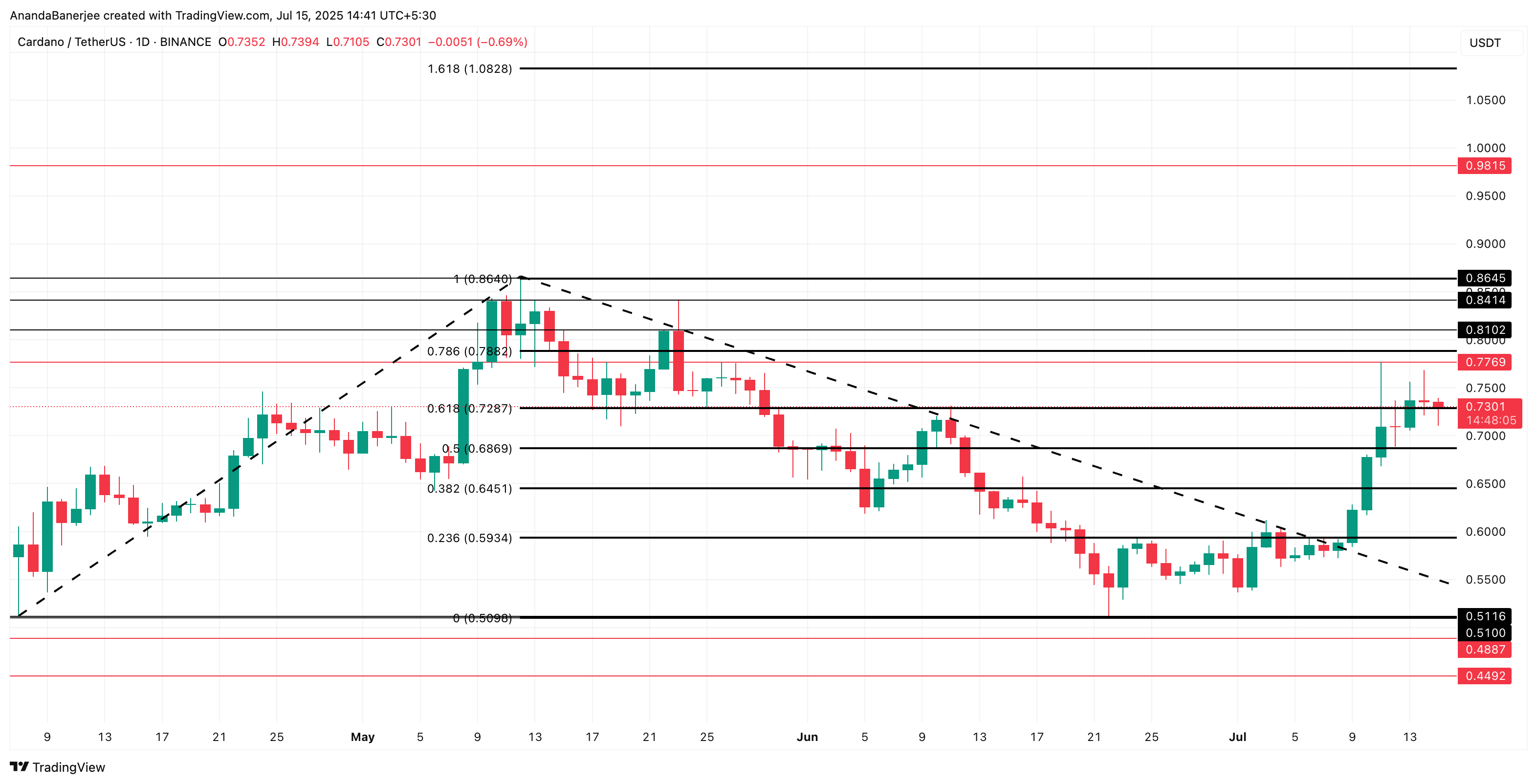 Cardano-kursanalyse