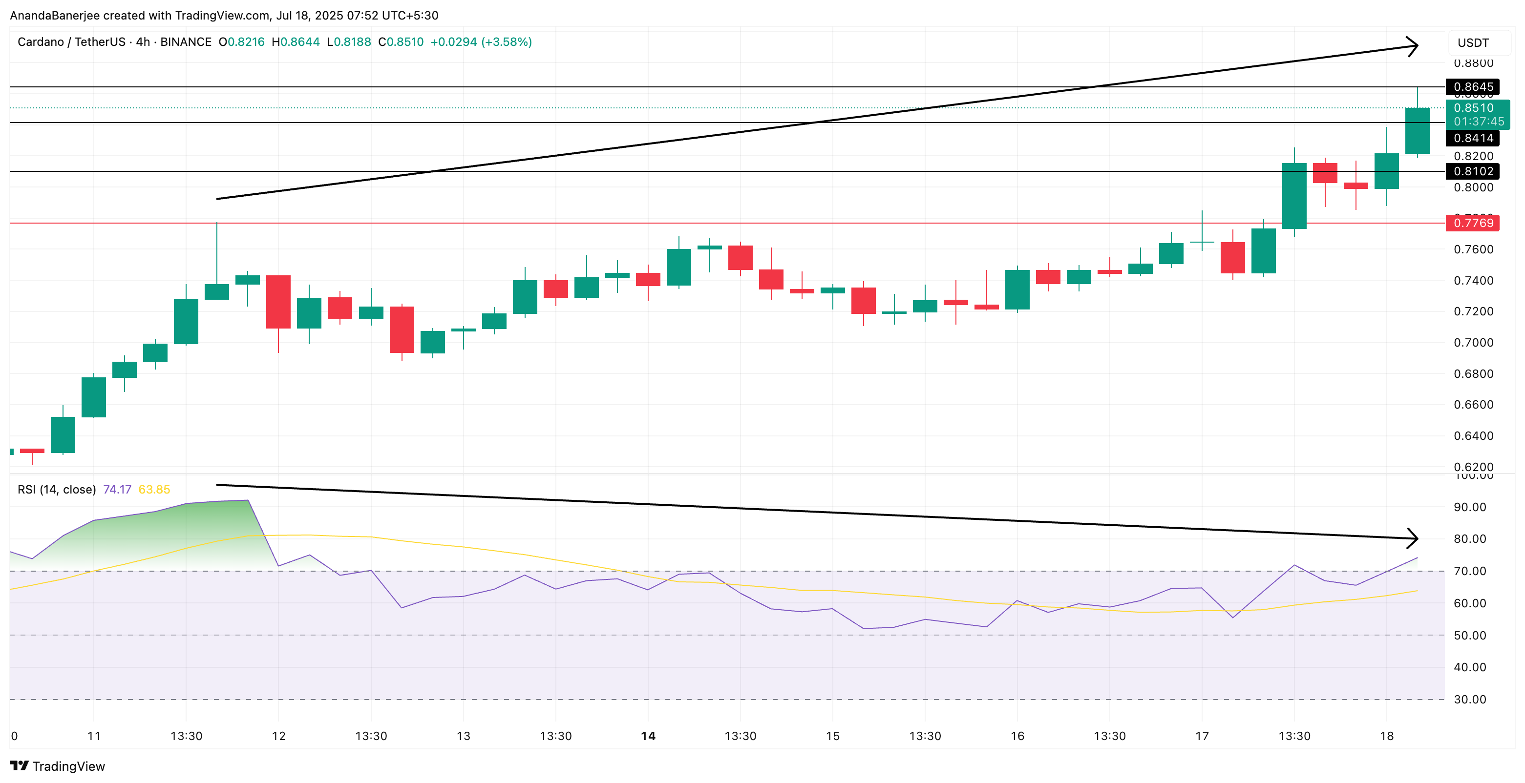 Cardano kurs og bearish divergens