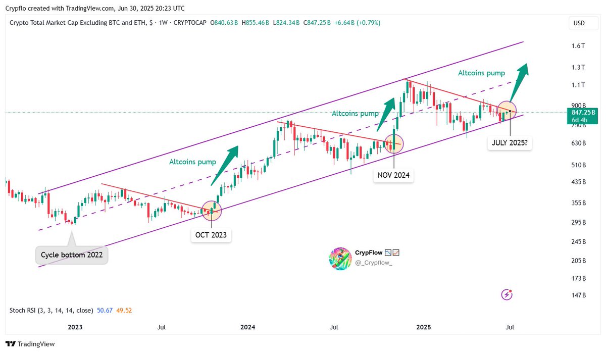 TOTAL3. Kilde: CrypFlow