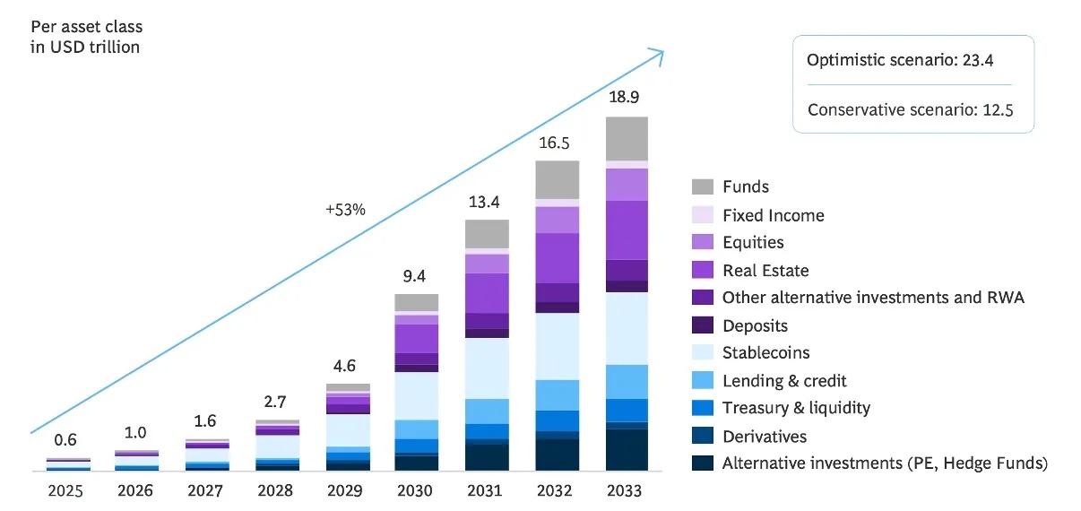 RWA Tokenization forventes at nå $18,9 billioner i 2033. Kilde: Boston Consulting Group.