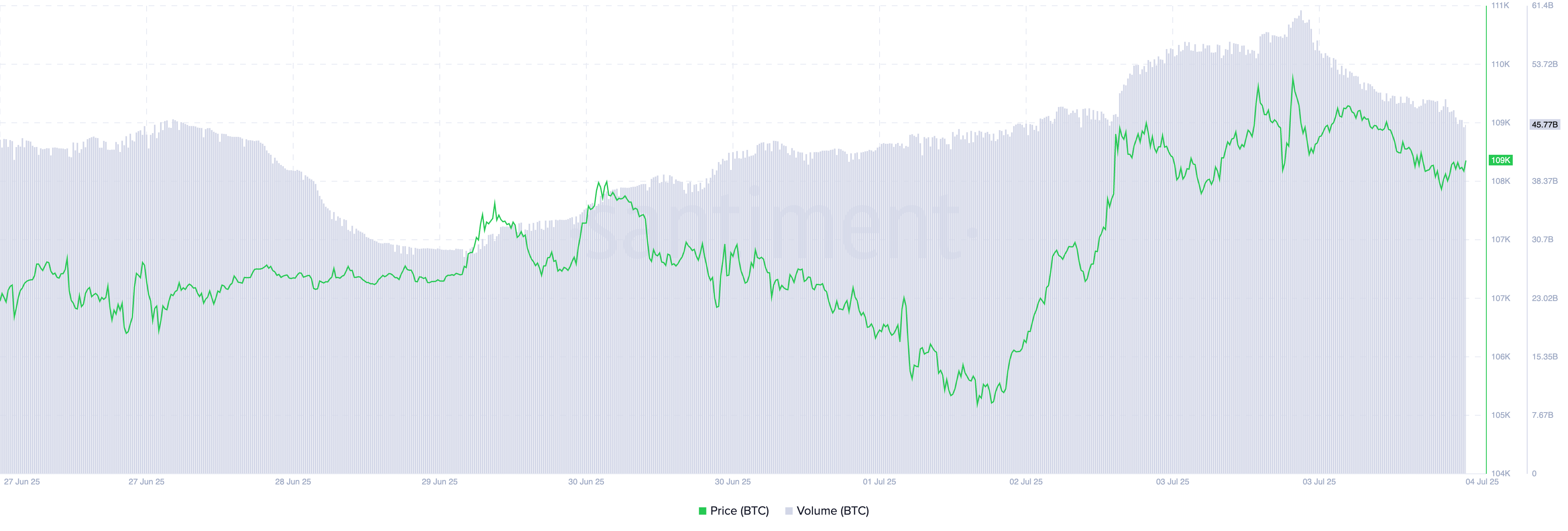 BTC Kurs/Handelsvolumen