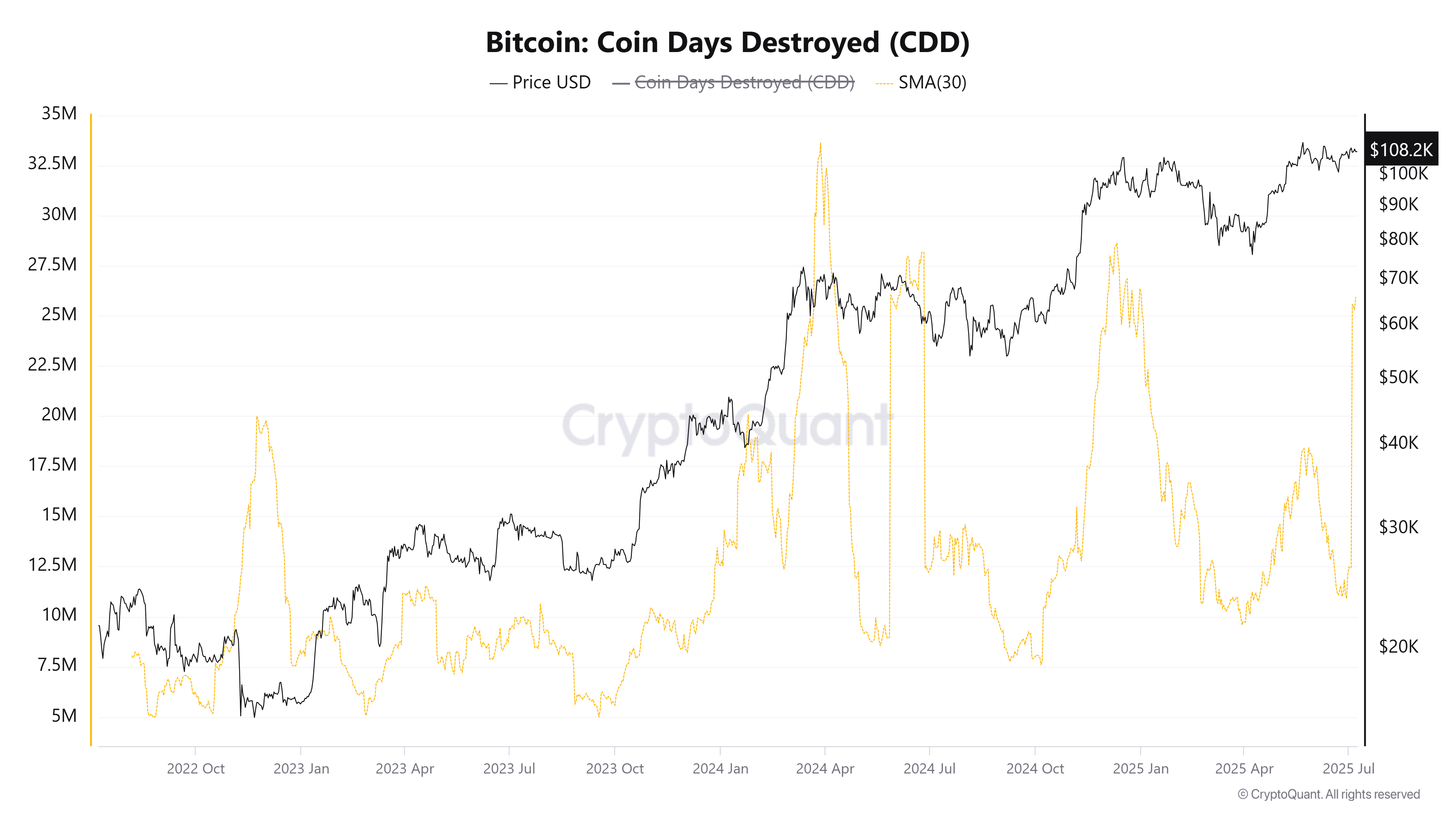 Bitcoin Coin Days Destroyed (CDD). Source: CryptoQuant.