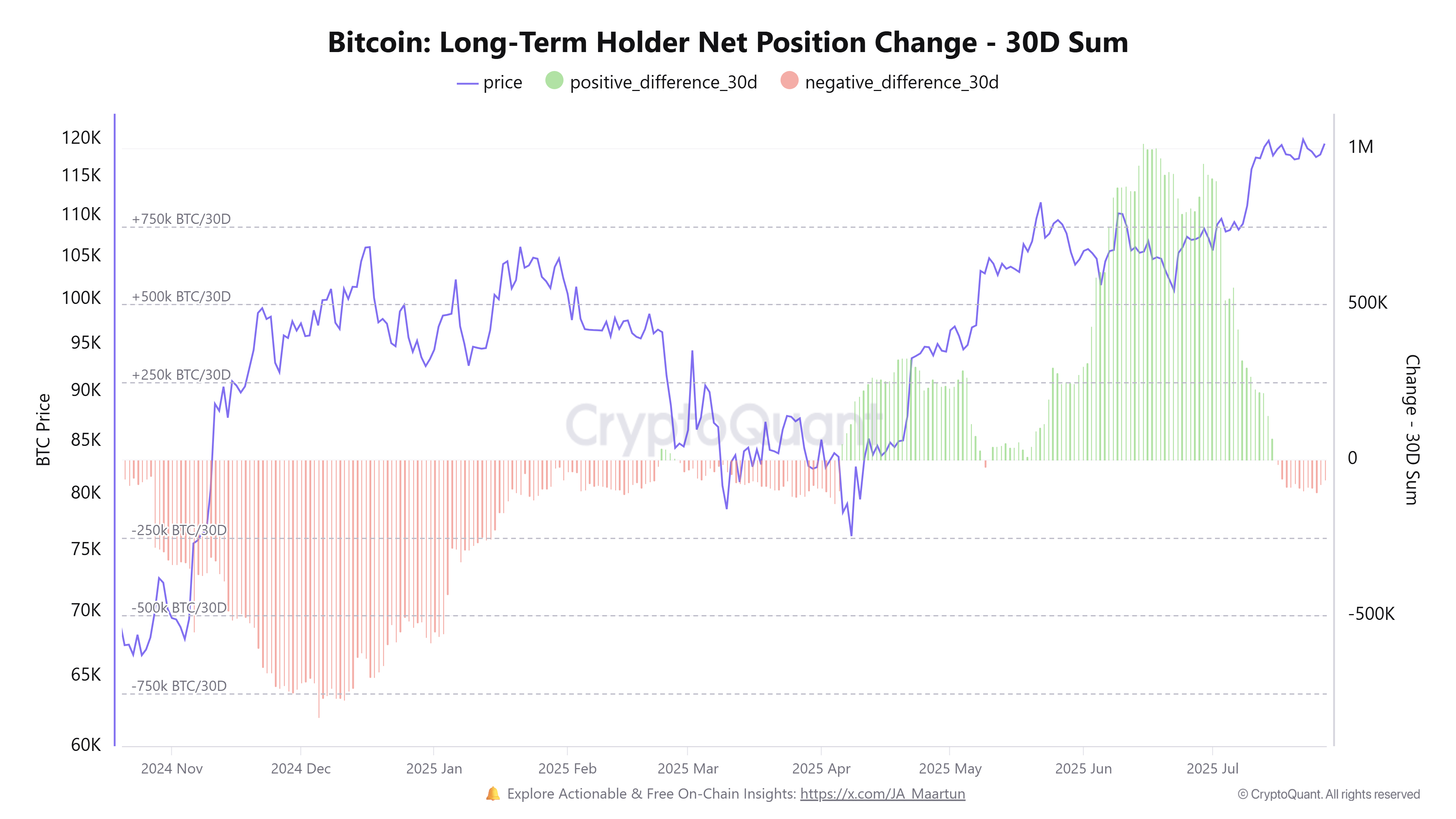 Bitcoin Langsigtet Holder Netto Position Ændring. Kilde: CryptoQuant