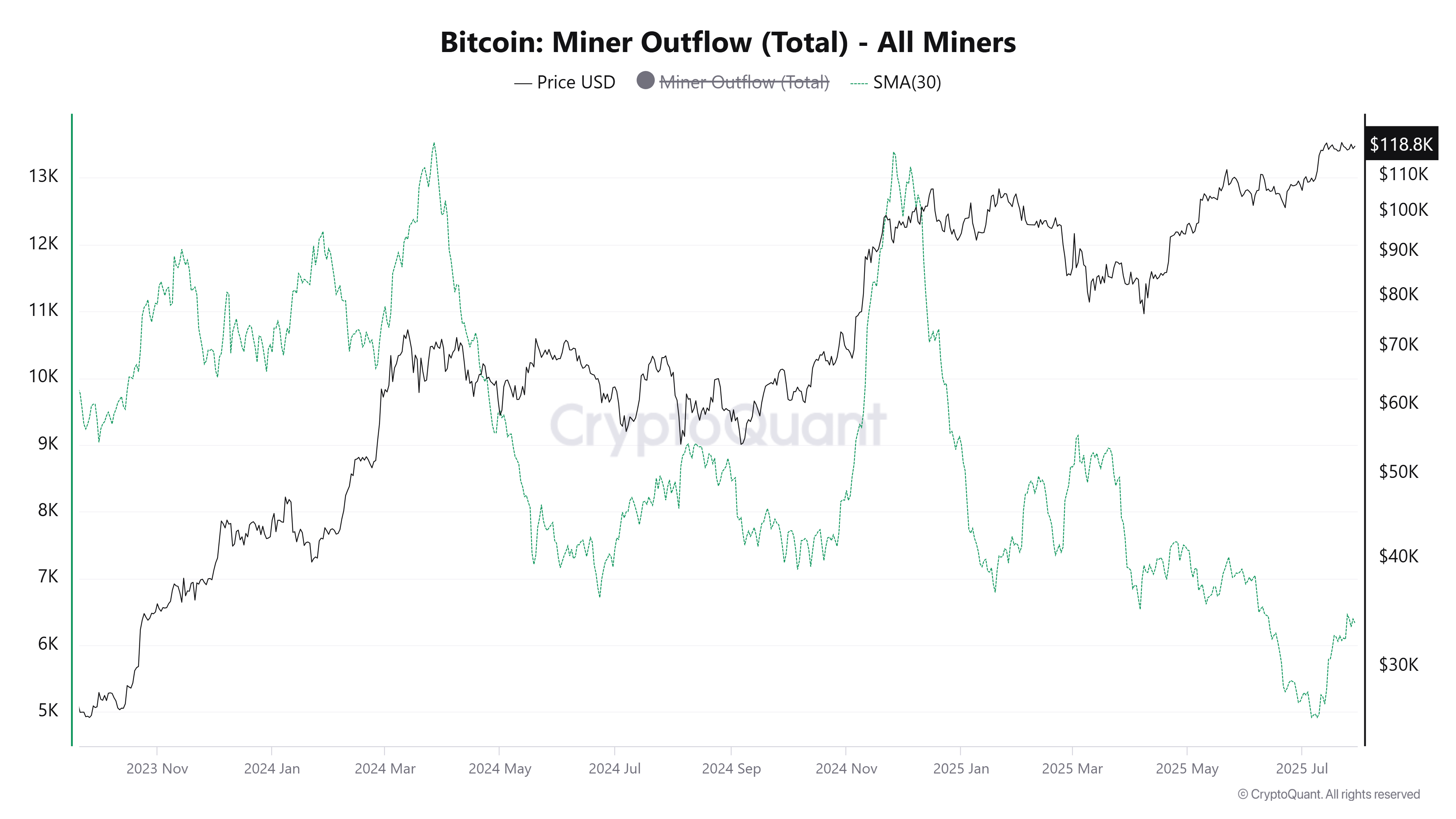 Bitcoin Miner Udstrømning. Kilde: CryptoQuant