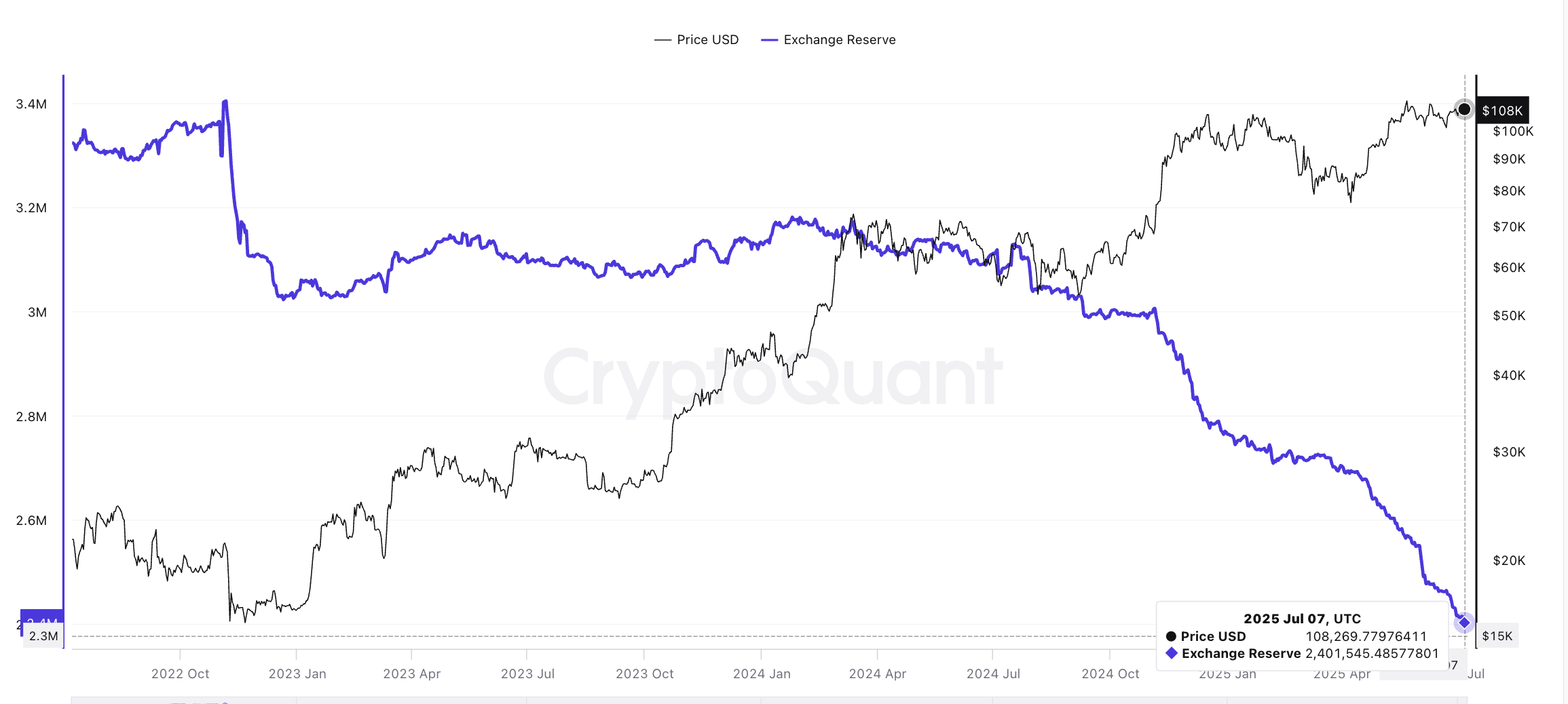Bitcoin-kurs og faldende børsreserver