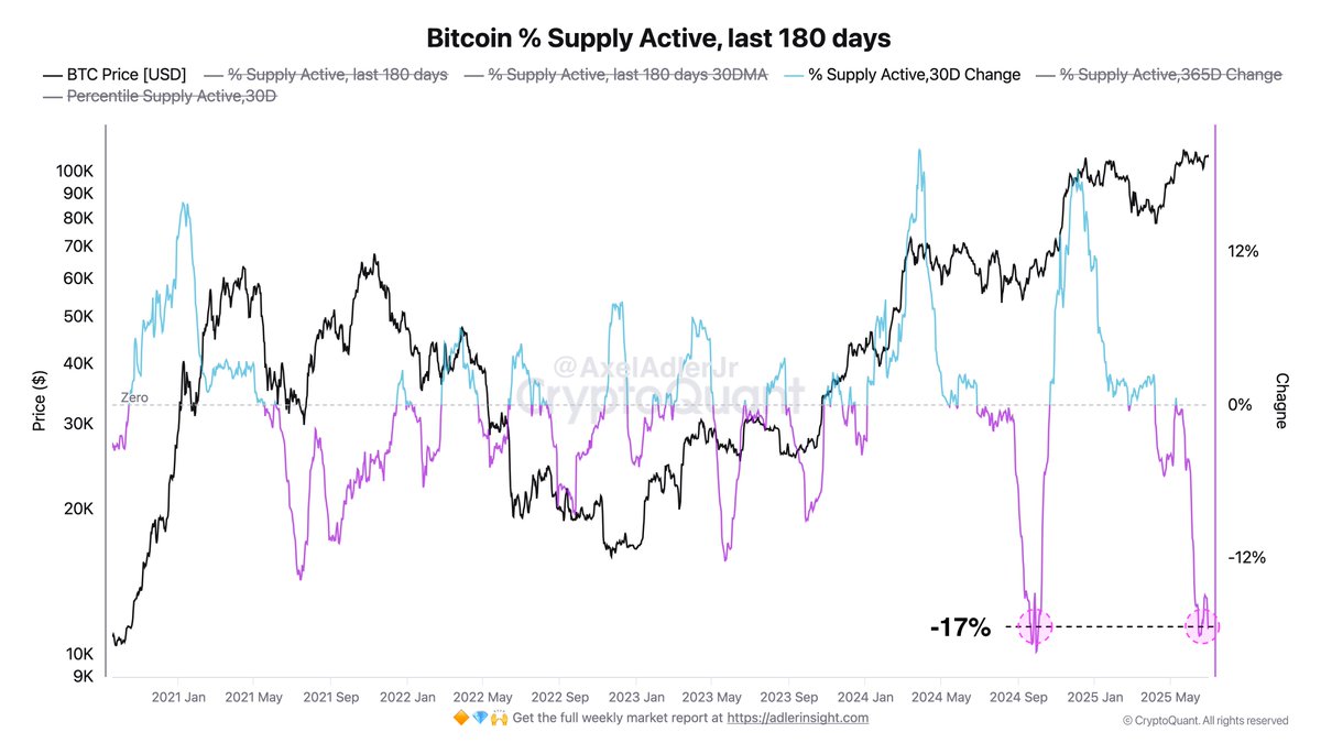 Bitcoin-udbud aktiv. Kilde: Axel AdlerJr