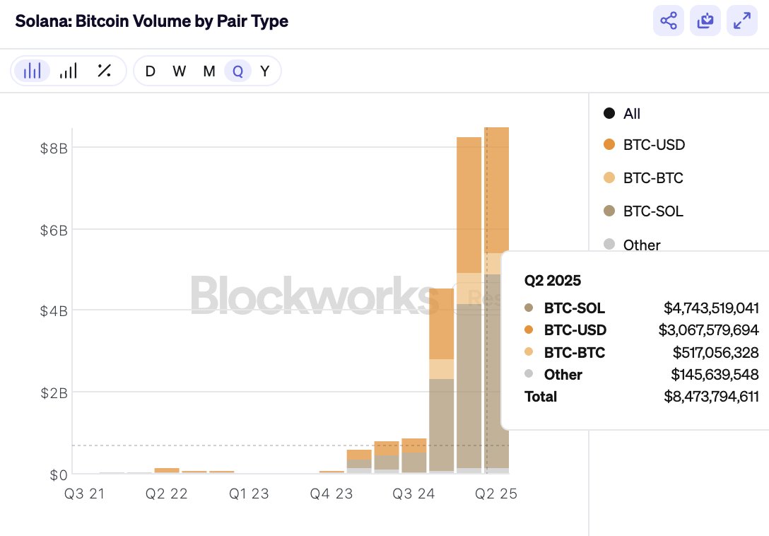 Bitcoin handelsvolumen på Solana. Kilde: SolanaFloor