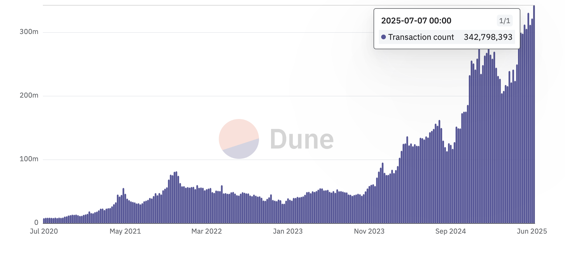 Transaktioner på blockchains. Kilde: Dune