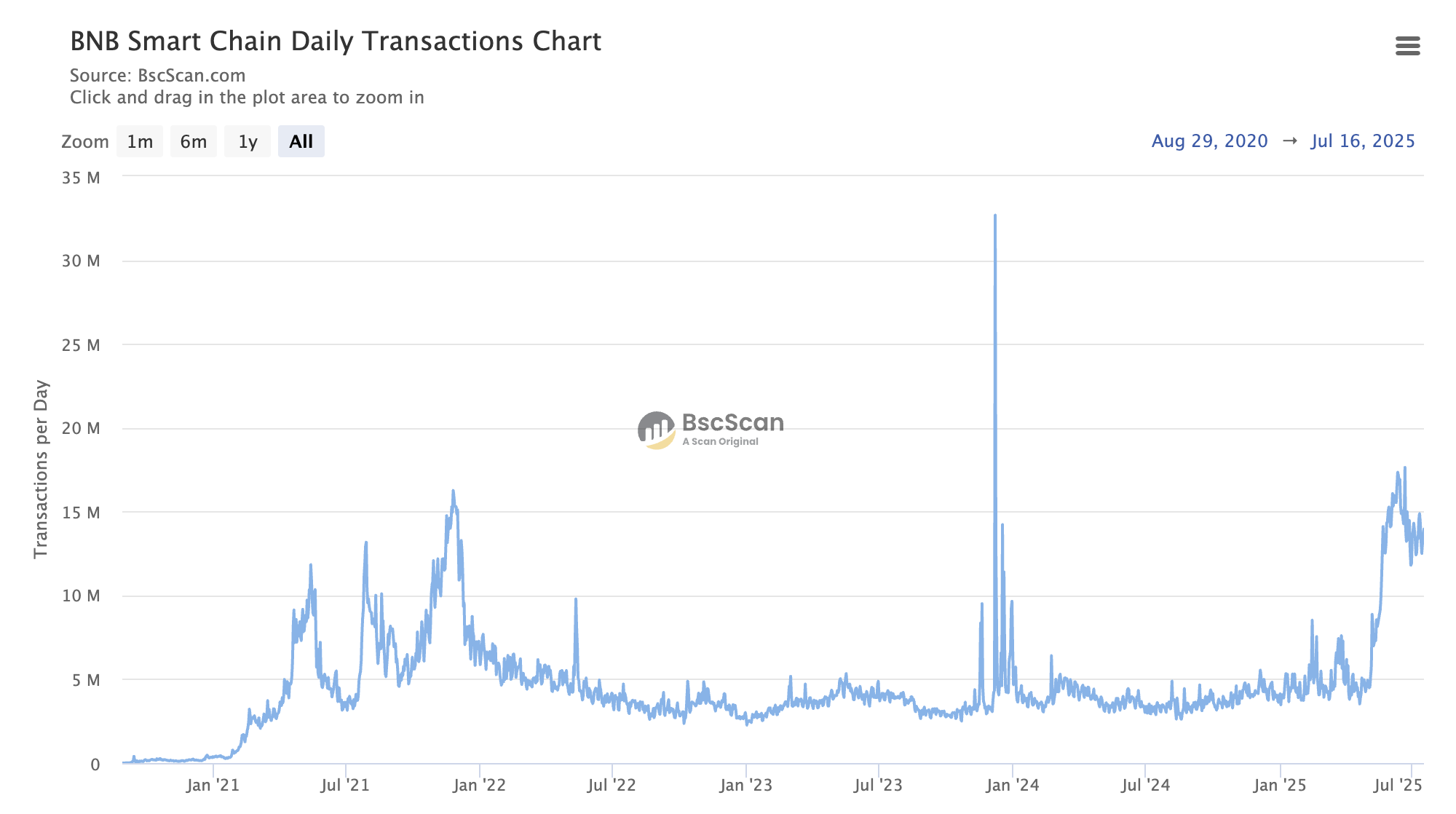 BNB Chain daglige transaktioner. Kilde: Bscscan